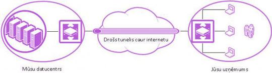 datu centra virtuālie serveri un serveru noma serveru īre